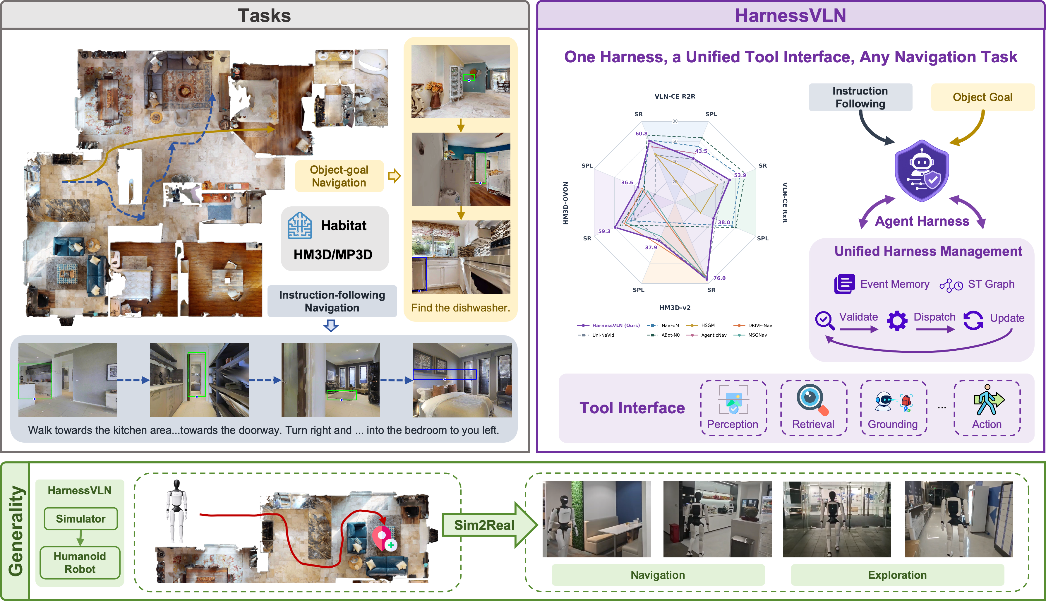 HarnessVLN overview across instruction following, object-goal navigation, simulation and real-world humanoid deployment